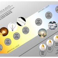 Lighting and Lights Bulb Temperature Chart - Kelvin