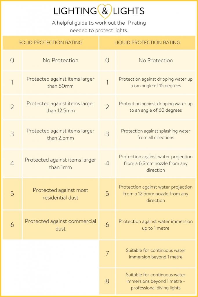 helpful guide to IP ratings